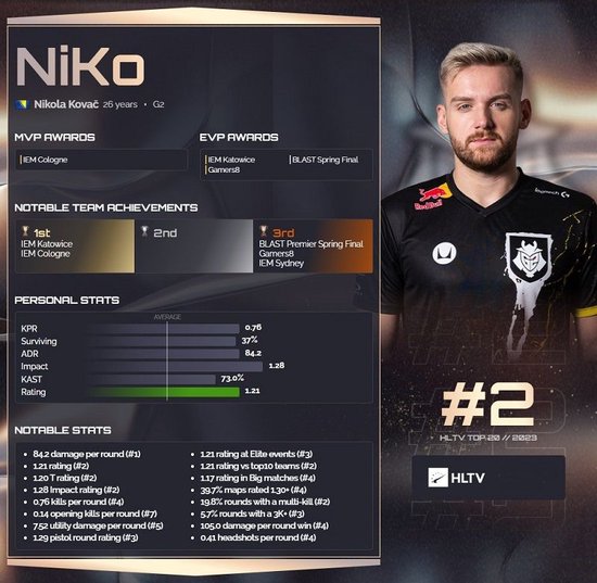 HLTV最新世界排名：Spirit重回Top30